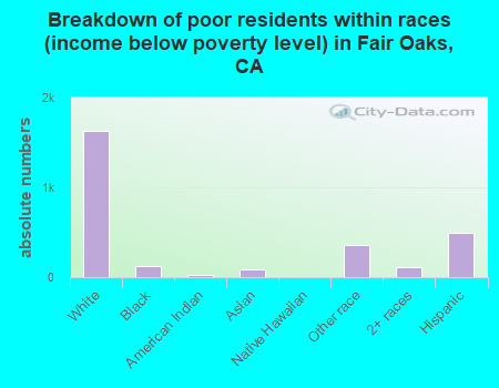 Breakdown of poor residents within races (income below poverty level) in Fair Oaks, CA