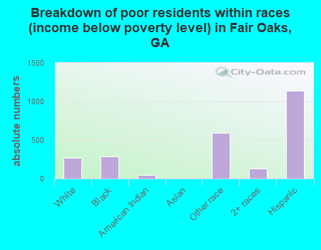 Breakdown of poor residents within races (income below poverty level) in Fair Oaks, GA