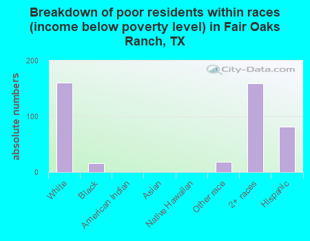 Breakdown of poor residents within races (income below poverty level) in Fair Oaks Ranch, TX