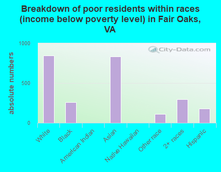 Breakdown of poor residents within races (income below poverty level) in Fair Oaks, VA