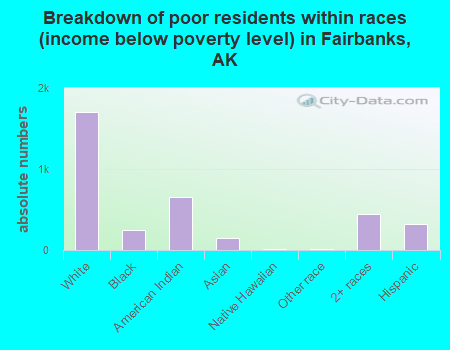 Breakdown of poor residents within races (income below poverty level) in Fairbanks, AK