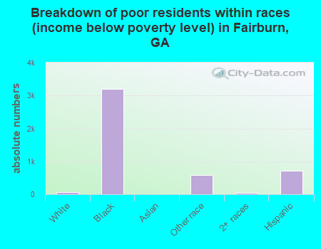 Breakdown of poor residents within races (income below poverty level) in Fairburn, GA