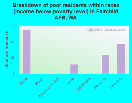 Breakdown of poor residents within races (income below poverty level) in Fairchild AFB, WA