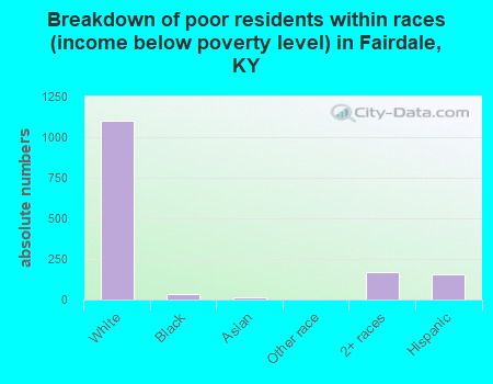 Breakdown of poor residents within races (income below poverty level) in Fairdale, KY