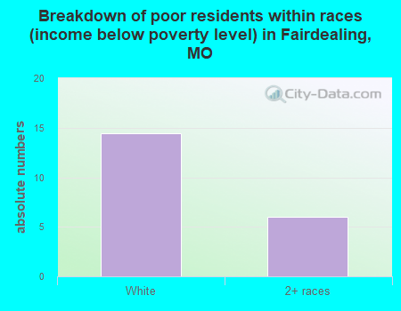 Breakdown of poor residents within races (income below poverty level) in Fairdealing, MO