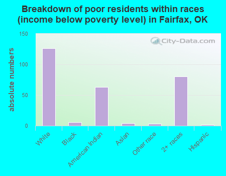 Breakdown of poor residents within races (income below poverty level) in Fairfax, OK