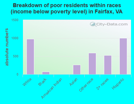 Breakdown of poor residents within races (income below poverty level) in Fairfax, VA