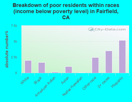 Breakdown of poor residents within races (income below poverty level) in Fairfield, CA