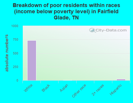 Breakdown of poor residents within races (income below poverty level) in Fairfield Glade, TN