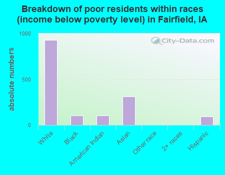 Breakdown of poor residents within races (income below poverty level) in Fairfield, IA