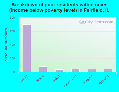 Breakdown of poor residents within races (income below poverty level) in Fairfield, IL