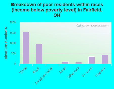 Breakdown of poor residents within races (income below poverty level) in Fairfield, OH