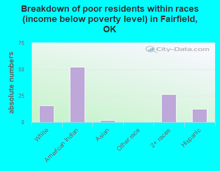 Breakdown of poor residents within races (income below poverty level) in Fairfield, OK