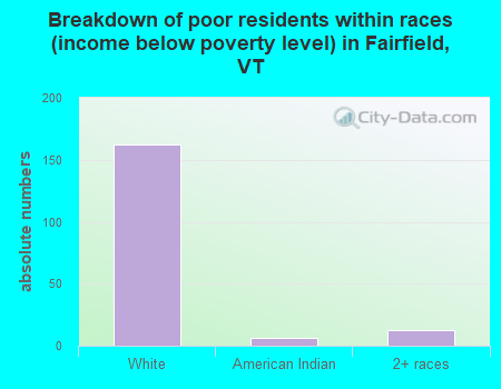 Breakdown of poor residents within races (income below poverty level) in Fairfield, VT
