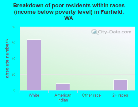 Breakdown of poor residents within races (income below poverty level) in Fairfield, WA