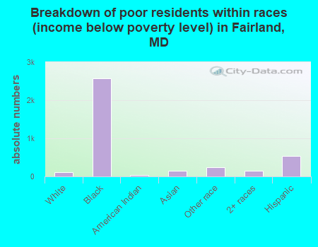 Breakdown of poor residents within races (income below poverty level) in Fairland, MD