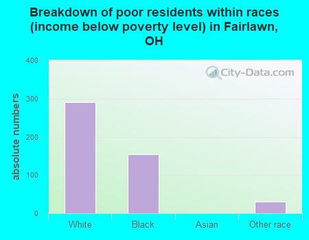 Breakdown of poor residents within races (income below poverty level) in Fairlawn, OH