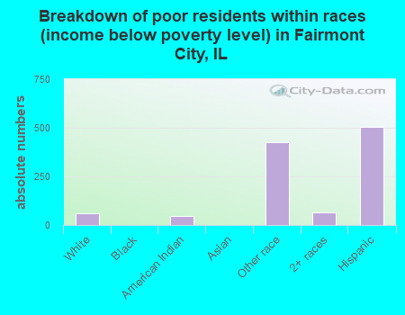 Breakdown of poor residents within races (income below poverty level) in Fairmont City, IL