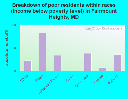 Breakdown of poor residents within races (income below poverty level) in Fairmount Heights, MD