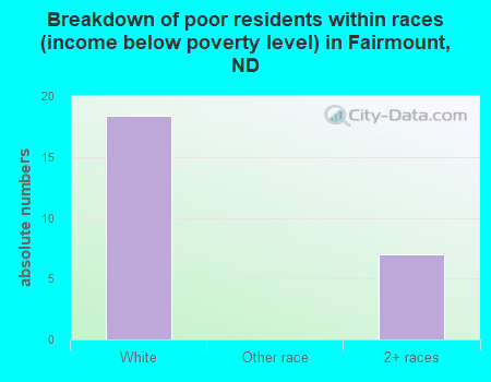 Breakdown of poor residents within races (income below poverty level) in Fairmount, ND