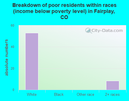 Breakdown of poor residents within races (income below poverty level) in Fairplay, CO