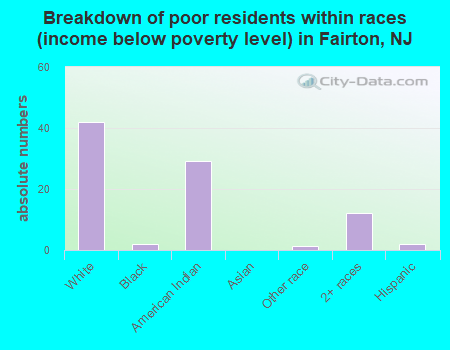 Breakdown of poor residents within races (income below poverty level) in Fairton, NJ