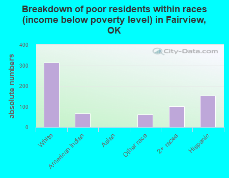 Breakdown of poor residents within races (income below poverty level) in Fairview, OK