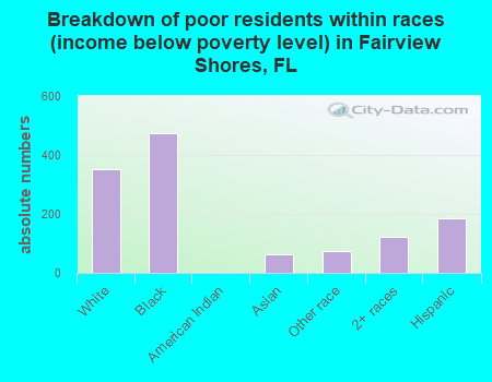 Breakdown of poor residents within races (income below poverty level) in Fairview Shores, FL