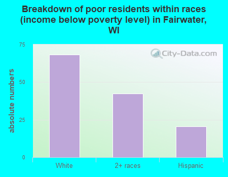 Breakdown of poor residents within races (income below poverty level) in Fairwater, WI