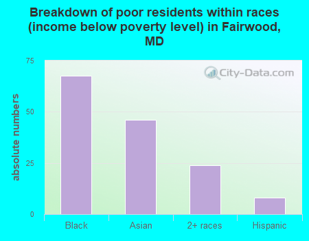 Breakdown of poor residents within races (income below poverty level) in Fairwood, MD