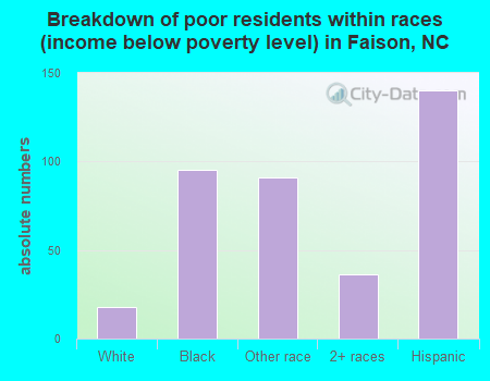 Breakdown of poor residents within races (income below poverty level) in Faison, NC