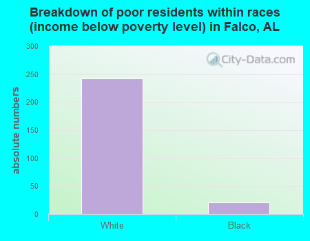 Breakdown of poor residents within races (income below poverty level) in Falco, AL
