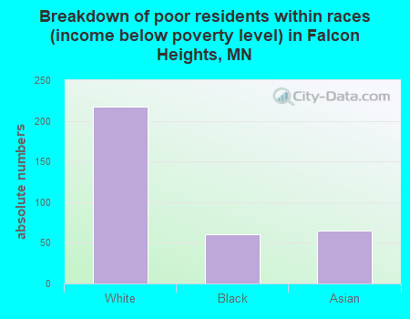 Breakdown of poor residents within races (income below poverty level) in Falcon Heights, MN