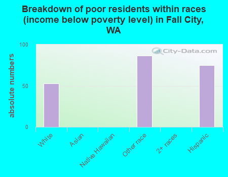 Breakdown of poor residents within races (income below poverty level) in Fall City, WA