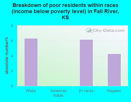 Breakdown of poor residents within races (income below poverty level) in Fall River, KS