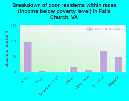 Breakdown of poor residents within races (income below poverty level) in Falls Church, VA