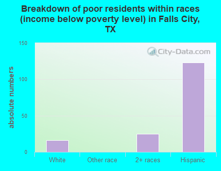 Breakdown of poor residents within races (income below poverty level) in Falls City, TX