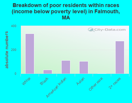 Breakdown of poor residents within races (income below poverty level) in Falmouth, MA