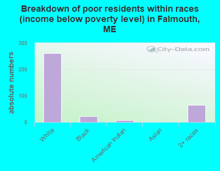 Breakdown of poor residents within races (income below poverty level) in Falmouth, ME