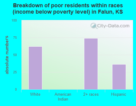 Breakdown of poor residents within races (income below poverty level) in Falun, KS