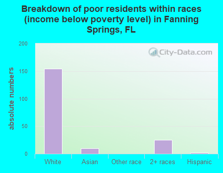 Breakdown of poor residents within races (income below poverty level) in Fanning Springs, FL