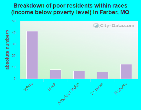 Breakdown of poor residents within races (income below poverty level) in Farber, MO