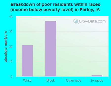 Breakdown of poor residents within races (income below poverty level) in Farley, IA