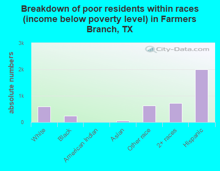 Breakdown of poor residents within races (income below poverty level) in Farmers Branch, TX