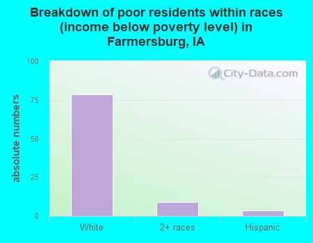 Breakdown of poor residents within races (income below poverty level) in Farmersburg, IA