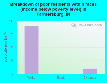 Breakdown of poor residents within races (income below poverty level) in Farmersburg, IN
