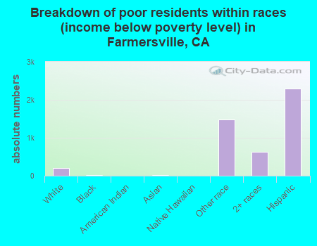 Breakdown of poor residents within races (income below poverty level) in Farmersville, CA