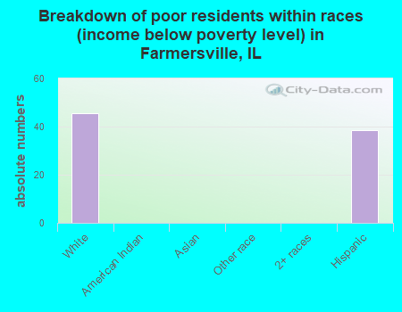 Breakdown of poor residents within races (income below poverty level) in Farmersville, IL