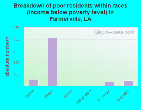 Breakdown of poor residents within races (income below poverty level) in Farmerville, LA