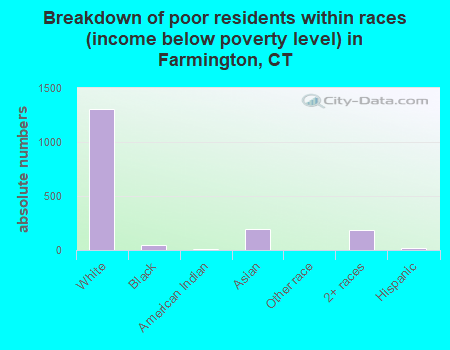 Breakdown of poor residents within races (income below poverty level) in Farmington, CT